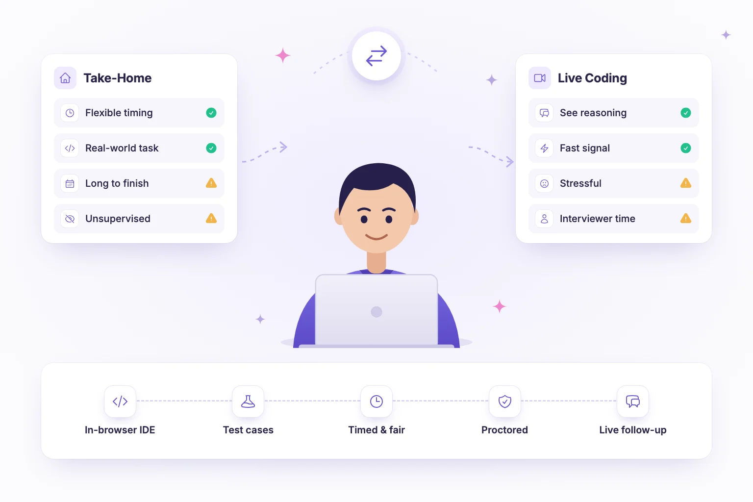 Developer solving a timed coding exercise in a browser-based code editor